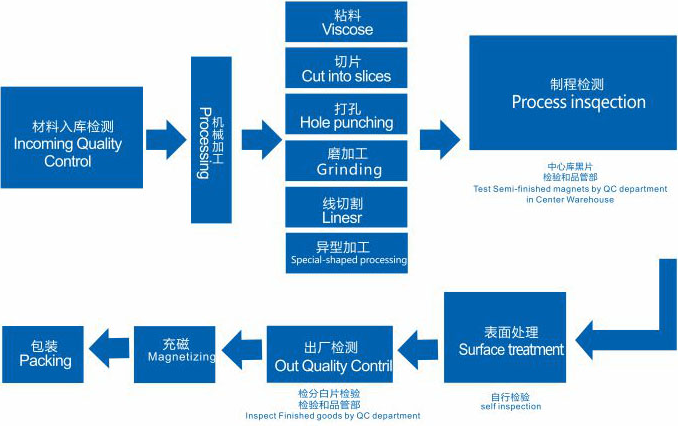 磁鐵後加工,釹鐵硼強磁鐵後道加工工序有哪些？