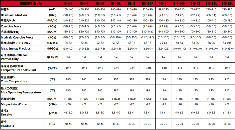 粘結壓製成型釹鐵硼磁性能與物理性能表