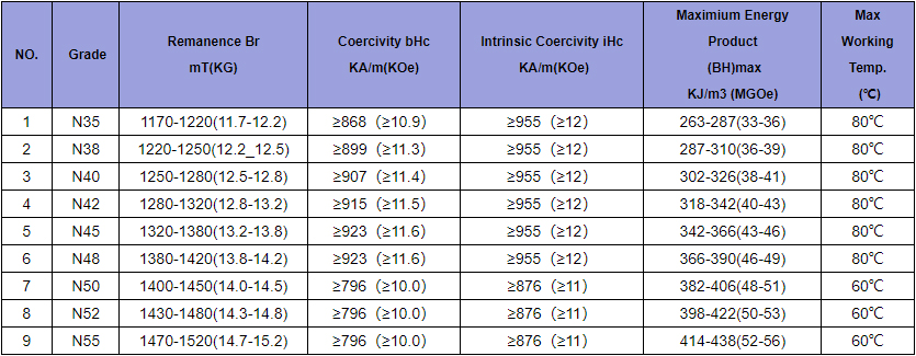 釹鐵硼N35-N52等級磁性能參數數據表