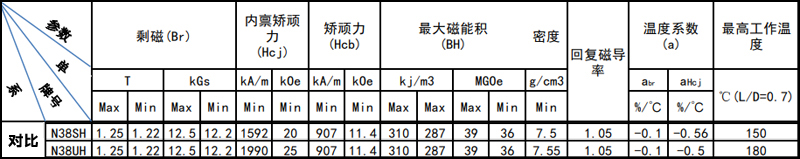 N38SH和N38UH等級磁性能參數對比