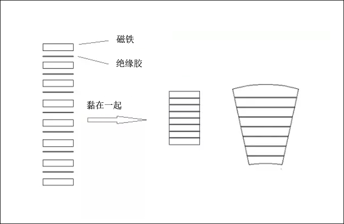 什麽是疊片（層疊）磁鐵？有什麽優勢？